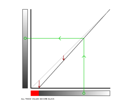 basics of using 'curves' in post-processing - black point