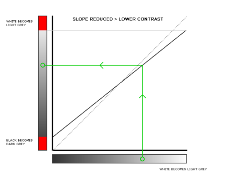 basics of using 'curves' in post-processing - slope reduce, lower contrast