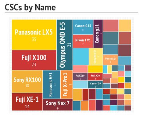 Camera Survey - CSCs by name v2