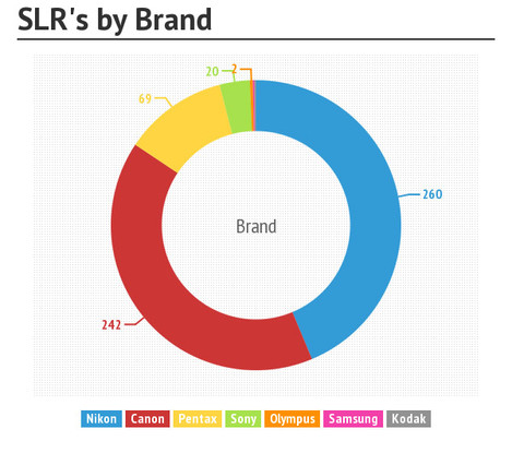 Camera Survey - SLRs by brand