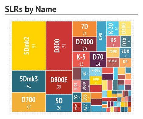 Camera Survey - SLRs by name