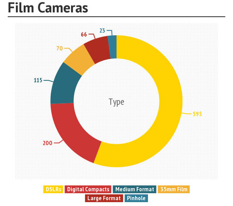 Camera Survey - film cameras