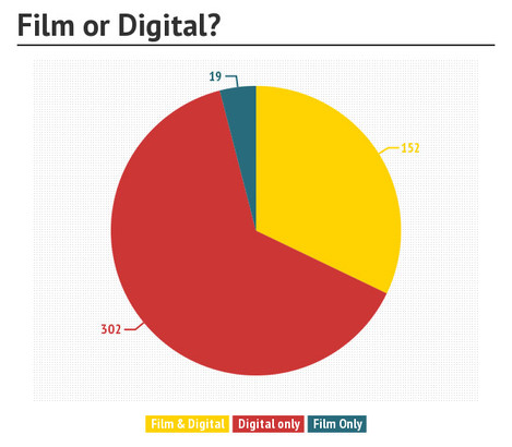 Camera Survey - film or digital cameras?
