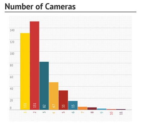 Camera Survey -number cameras people are using