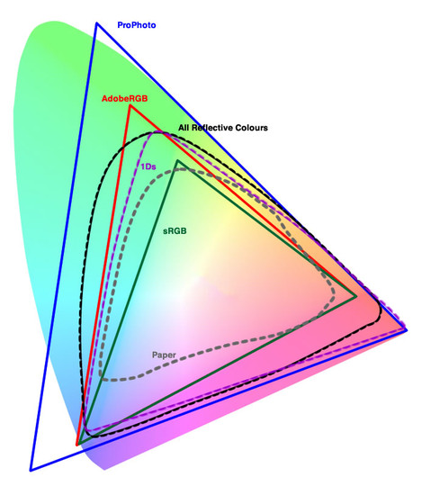 cie-gamut-realcolours