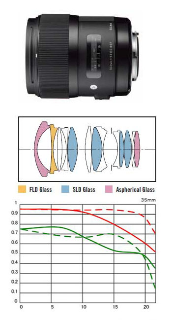 Sigma35f1-4_MTF