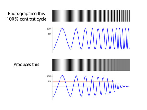 modulation-transfer