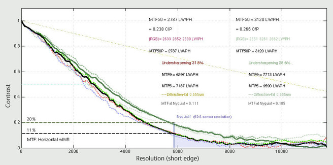 contrast-vs-resolution-5ds-vs-5dsr-fw-annotate