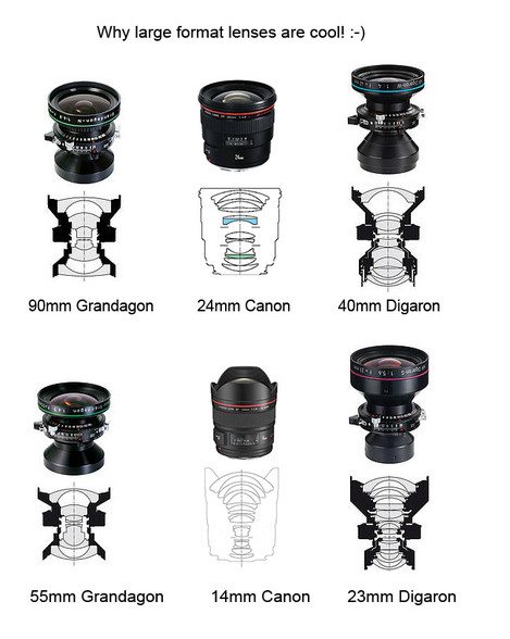 Types of Large format photography lenses available