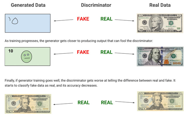 Generator Discriminator Ten Dollar Note