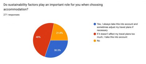 Do Sustainability Factors Play An Important Role For You When Choosing Accommodation?