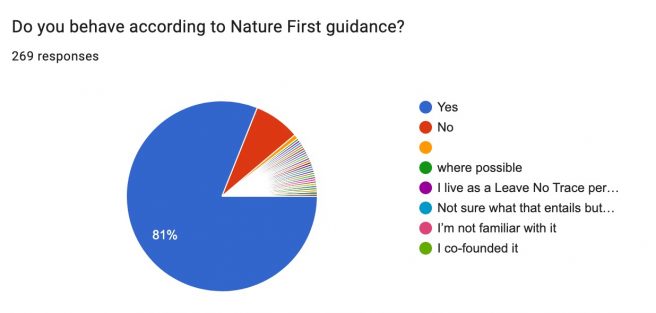 Do You Behave According To Nature First Guidance?