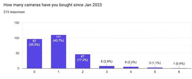 How Many Cameras Have You Bought Since Jan 2023