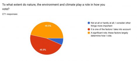 To What Extent Do Nature, The Environment And Climate Play A Role In How You Vote?