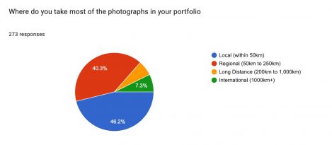 Where Do You Take Most Of The Photographs In Your Portfolio